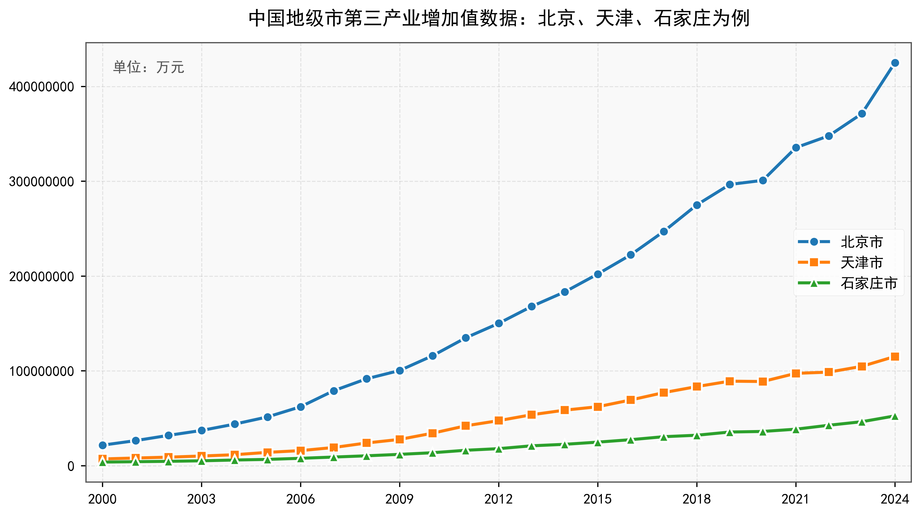 中国地级市第三产业增加值数据：2000-2024年